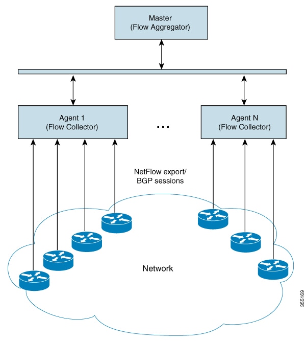 DNF Architecture