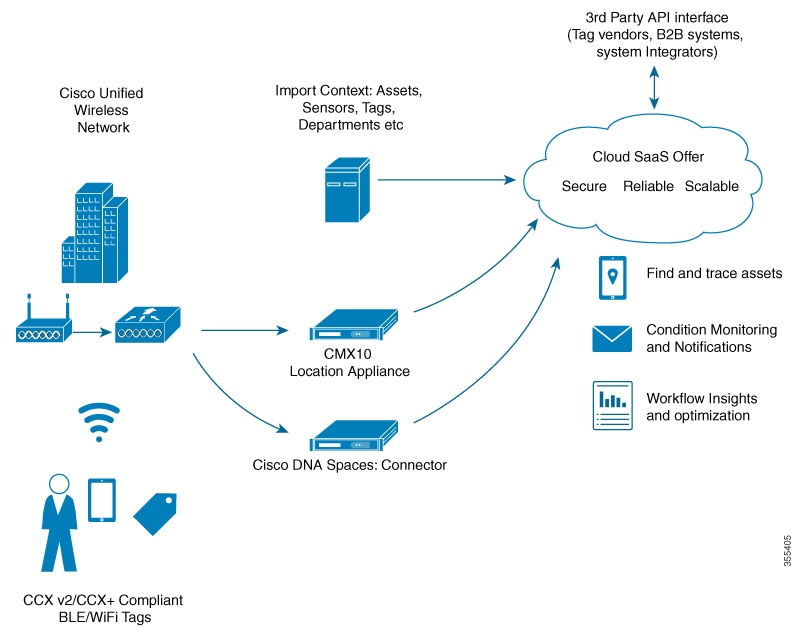 Cisco Spaces Asset Locator Configuration Guide Overview [Cisco