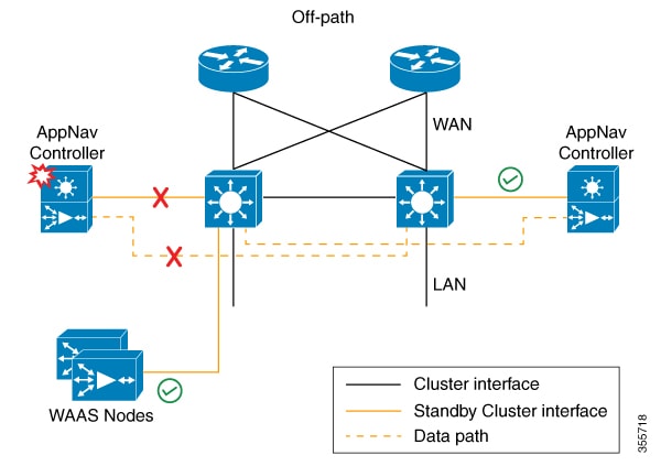 Wan interface