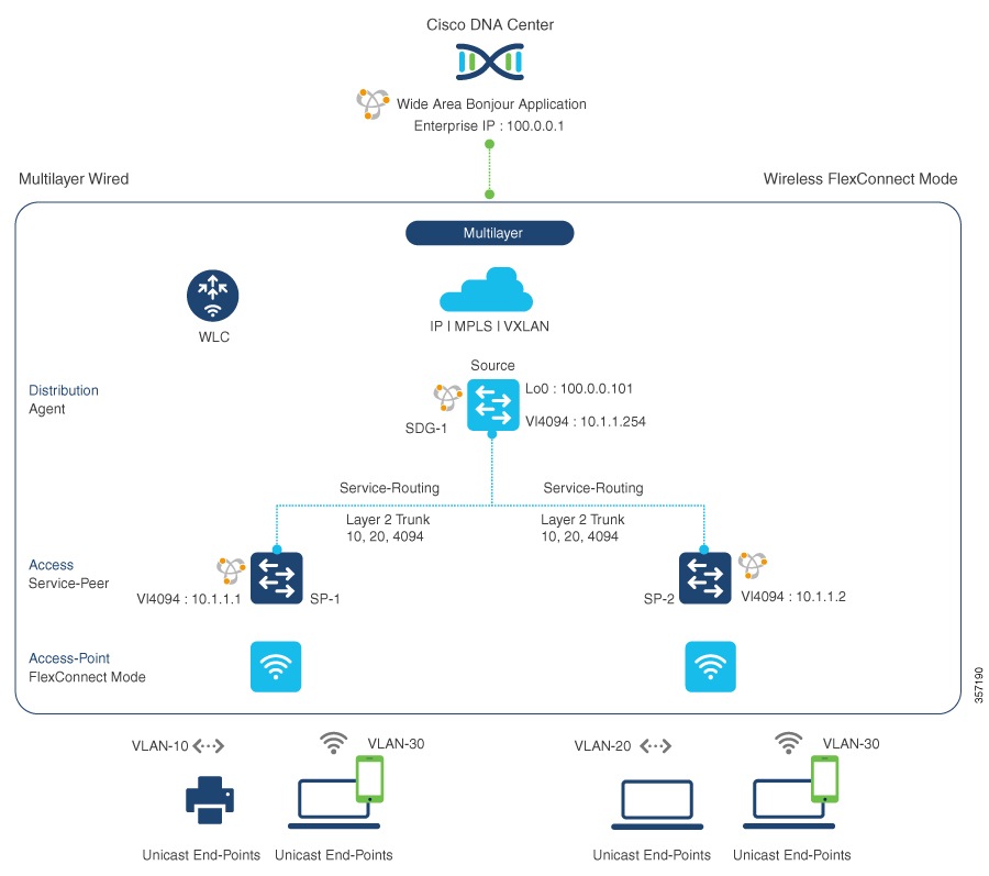 Cisco Catalyst 9800 Series Wireless Controller Software Configuration ...