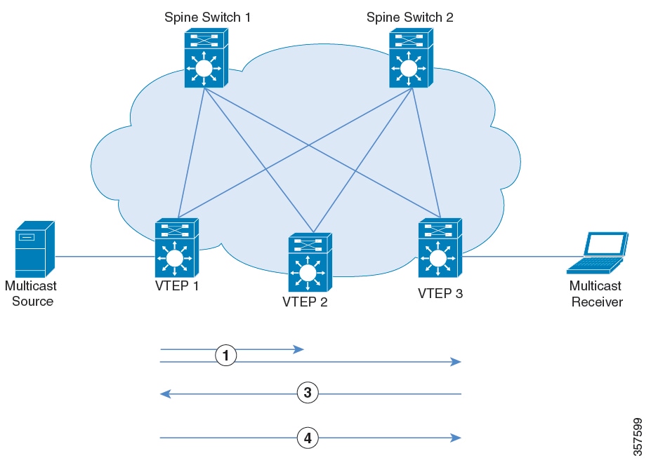 Bgp Evpn Vxlan Configuration Guide Cisco Ios Xe Dublin 1710x Catalyst 9500 Switches 2549