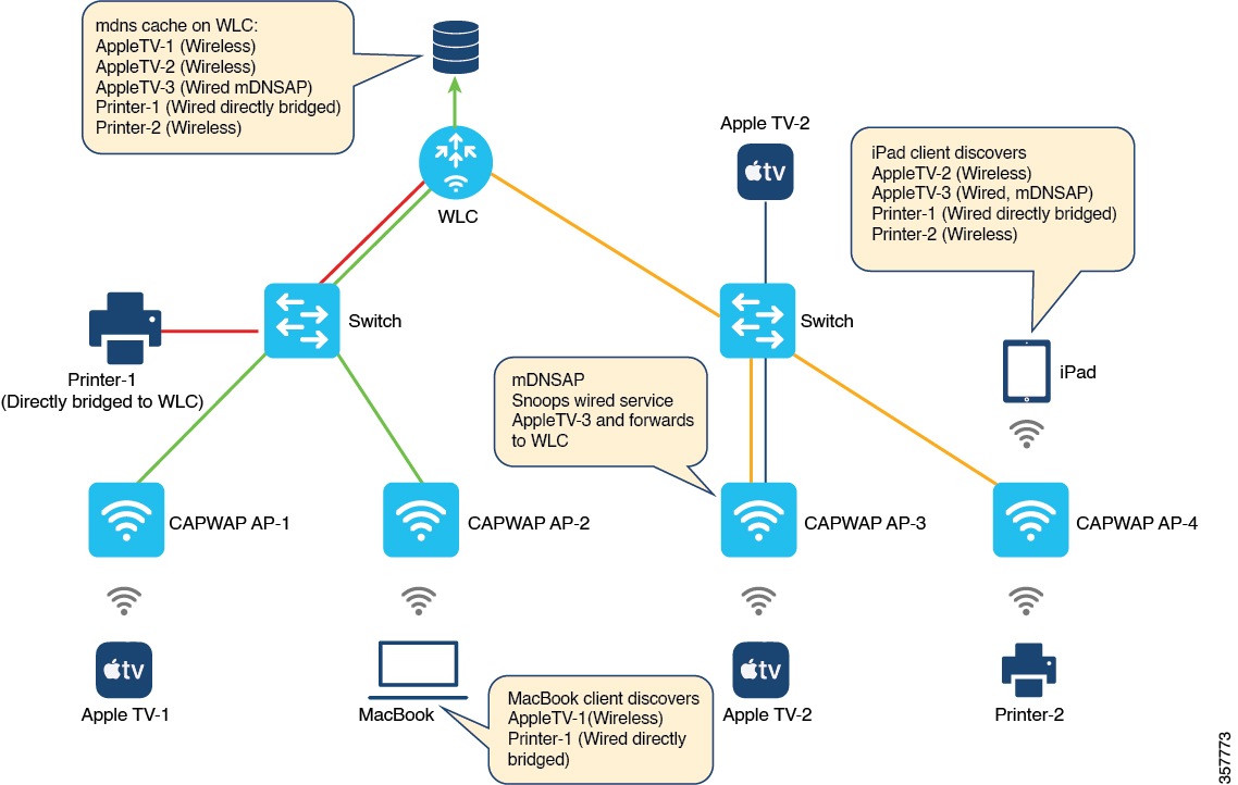 Cisco Catalyst 9800 Series Wireless Controller Software Configuration ...