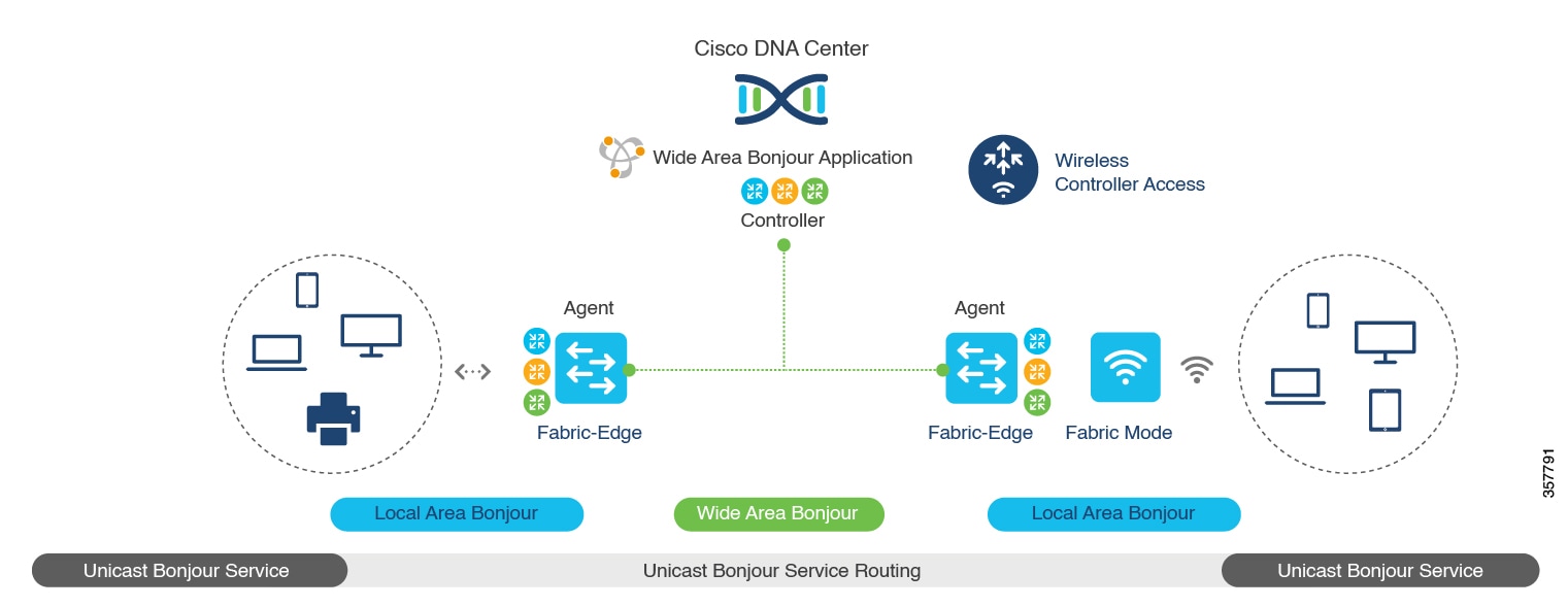 Cisco SD-Access Wired and Wireless Network Design