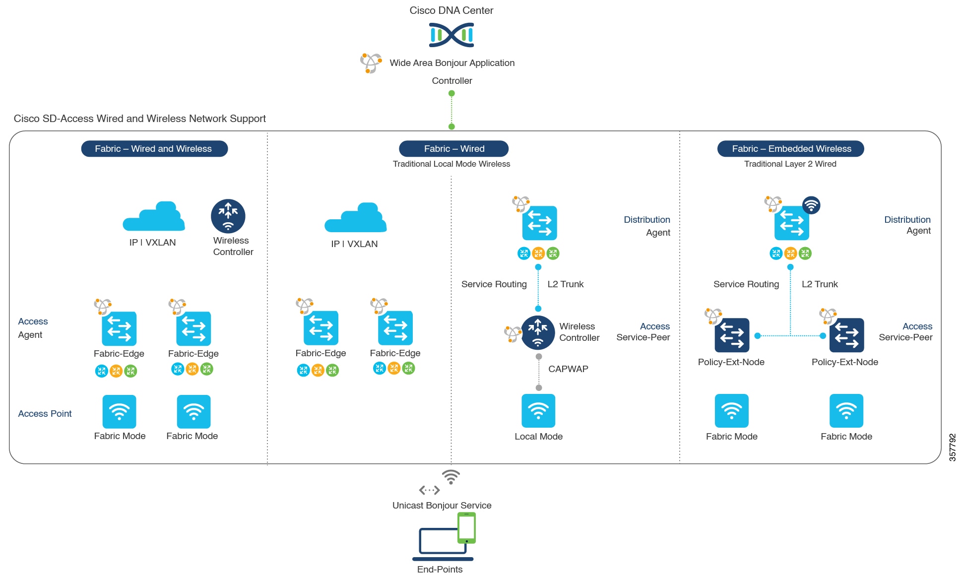 Cisco SD-Access Wired and Wireless Network Design Alternatives