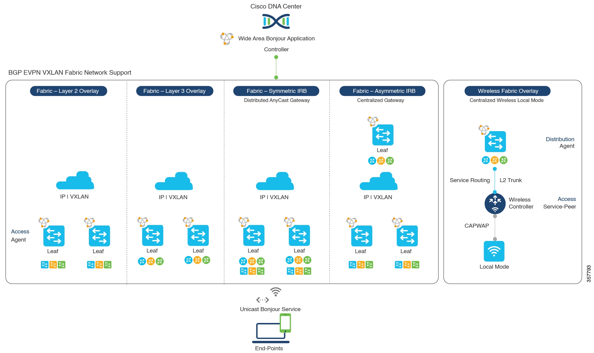 BGP EVPN VXLAN Wired and Wireless Design Alternatives