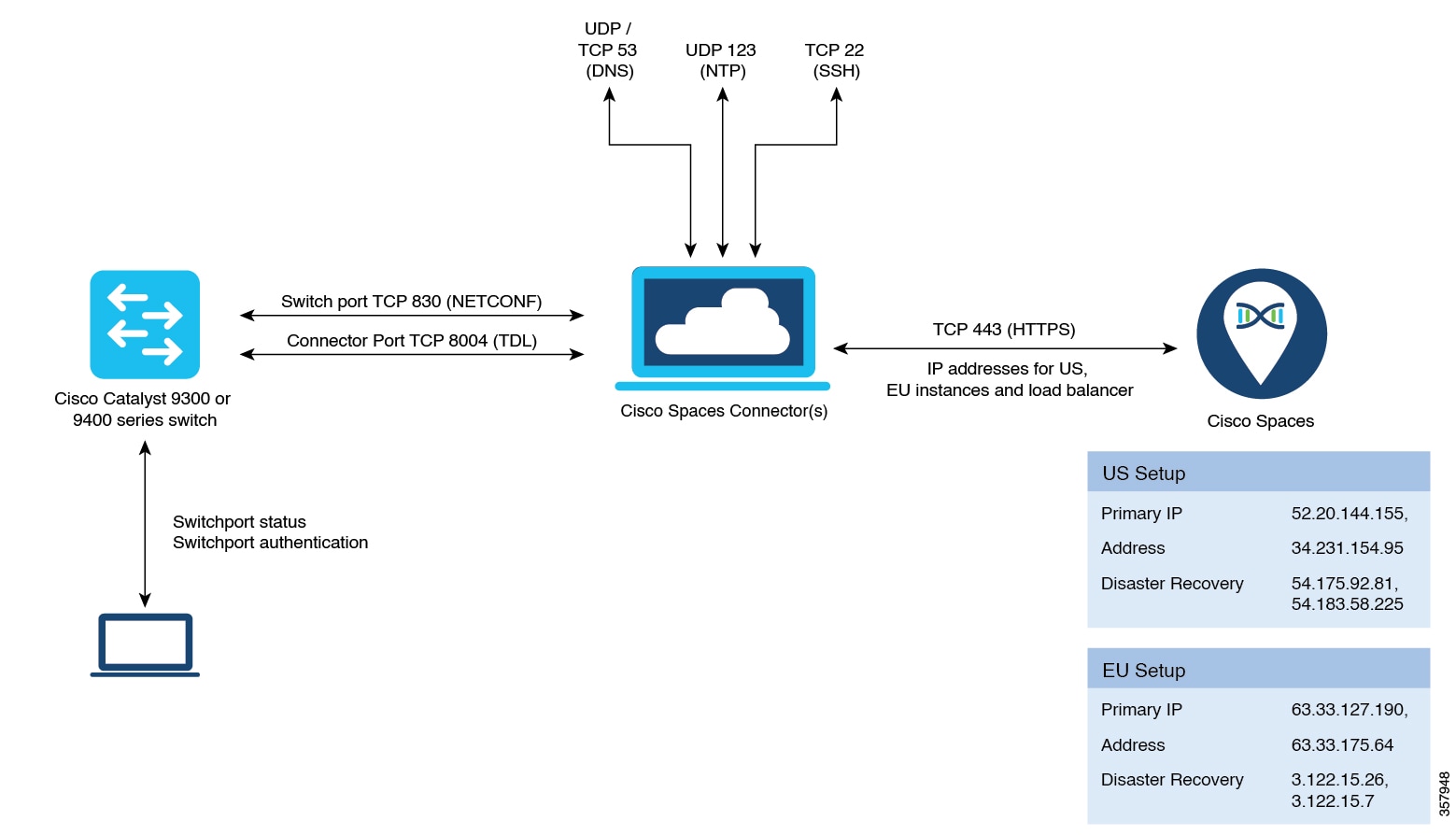 Cisco Spaces: Connector 3 Configuration Guide - IoT Service (Wired ...