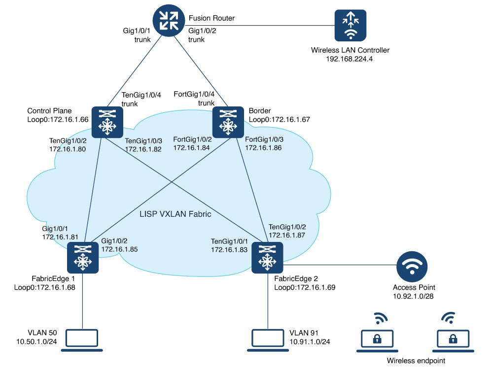 LISP VXLAN fabric topology with wired and wireless clients