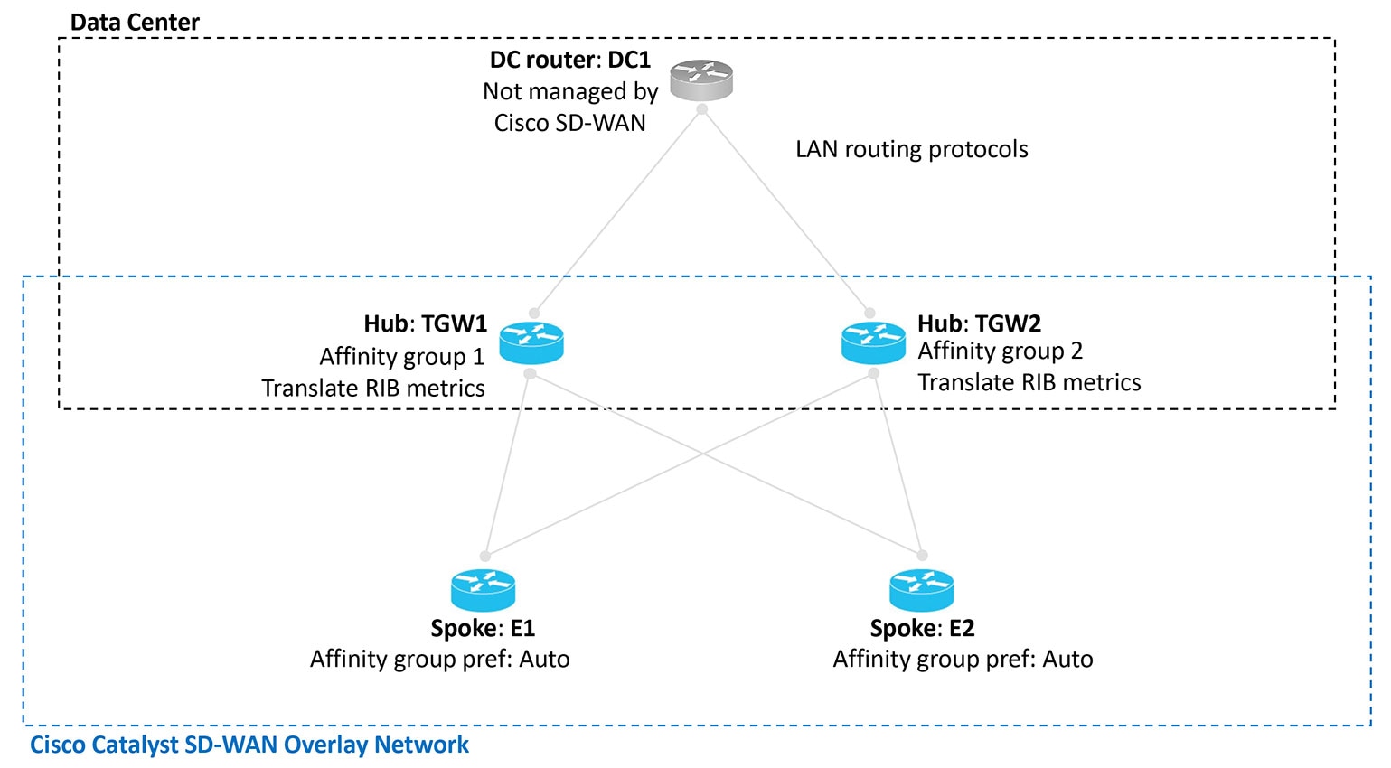 Cisco Catalyst Sd Wan Routing Configuration Guide Cisco Ios Xe Catalyst Sd Wan Release X