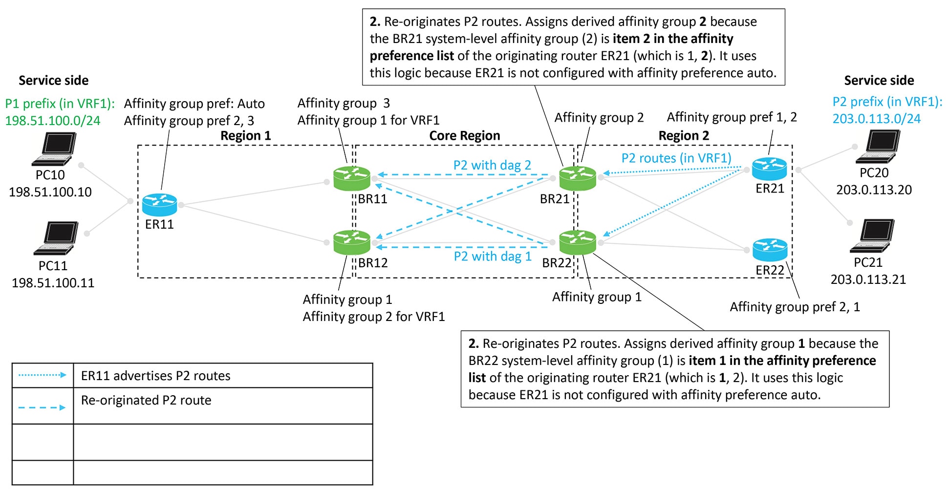 Cisco Catalyst SD-WAN Routing Configuration Guide, Cisco IOS XE ...