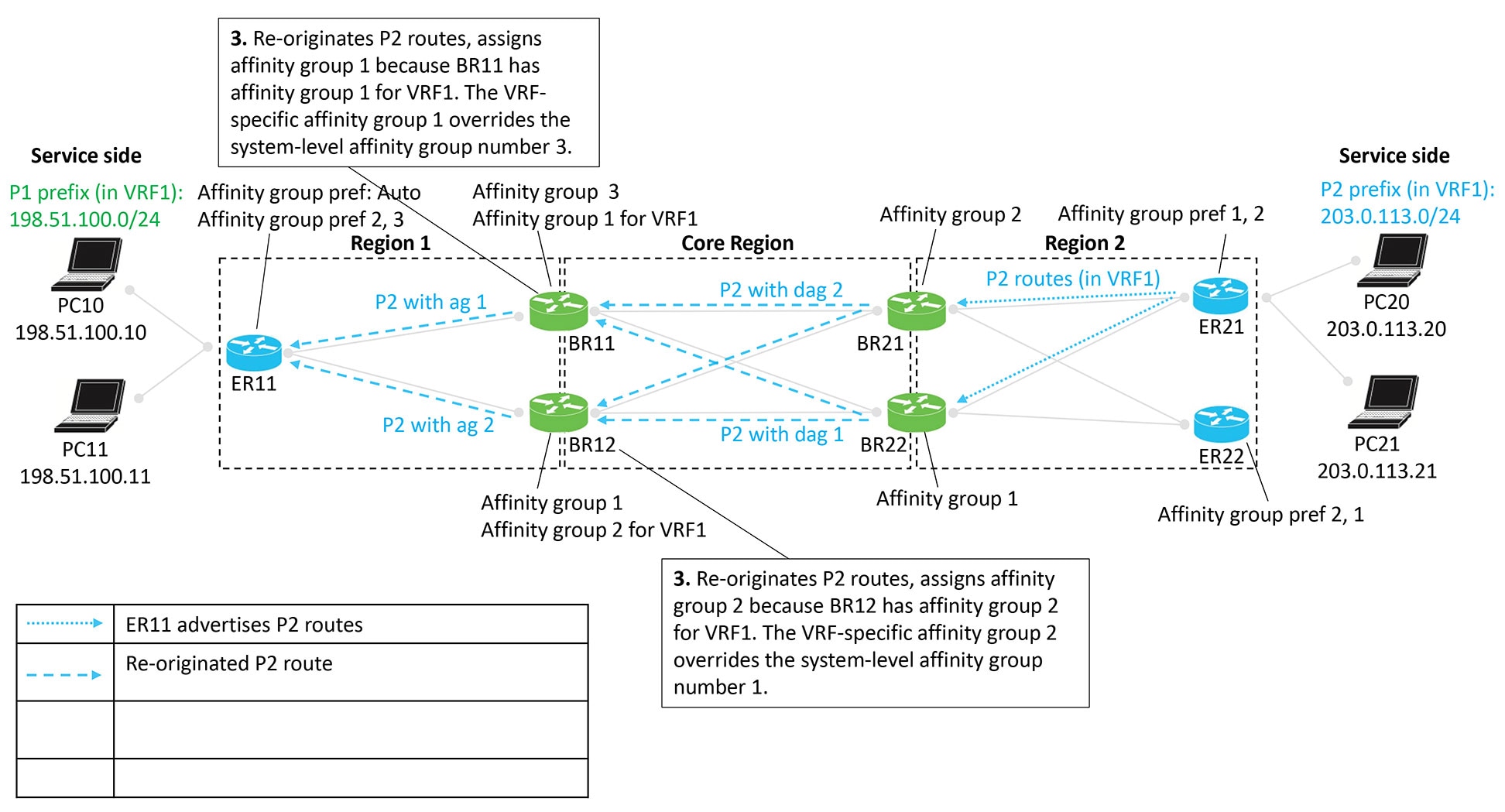 Cisco Catalyst SD-WAN Routing Configuration Guide, Cisco IOS XE ...