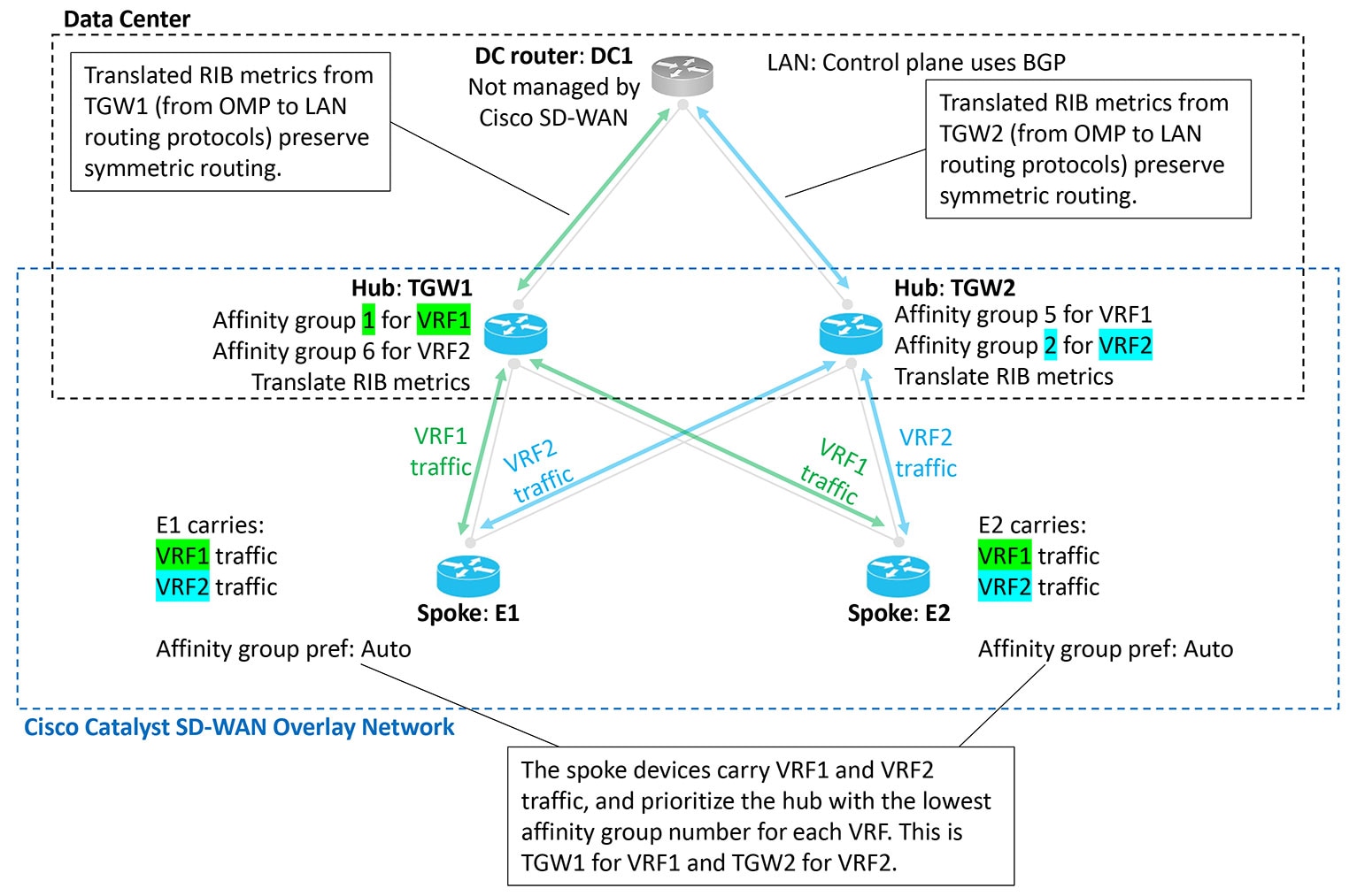 Cisco Catalyst Sd Wan Routing Configuration Guide Cisco Ios Xe Catalyst Sd Wan Release X