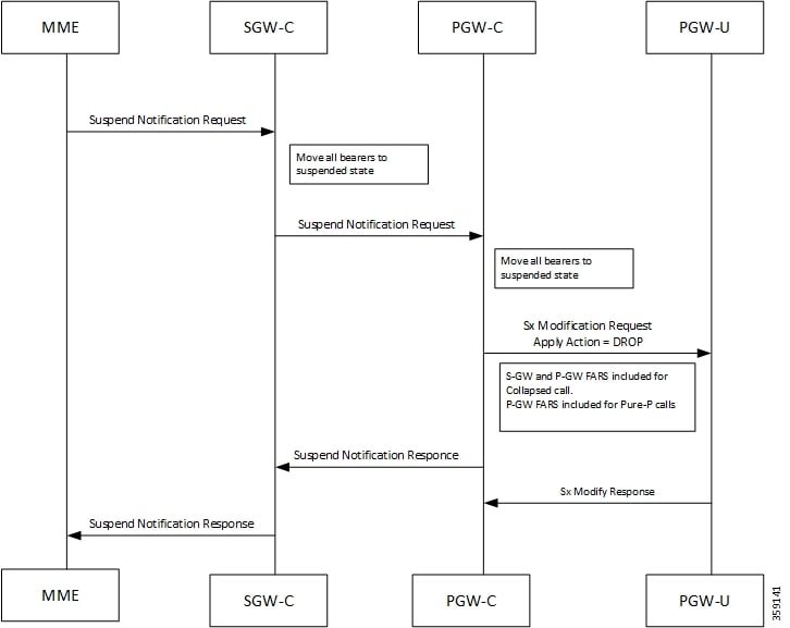 Ultra Packet Core CUPS User Plane Administration Guide, Release 21.28 ...