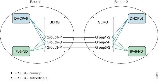 Cisco Content Hub Bng Geo Redundancy