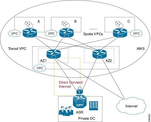 Cisco Content Hub - Introduction to Deploying Transit VPC for Amazon ...