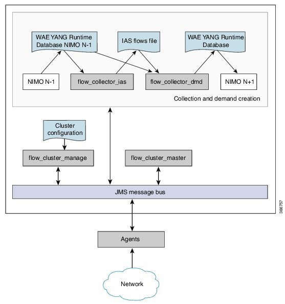 DNF Collection Workflow