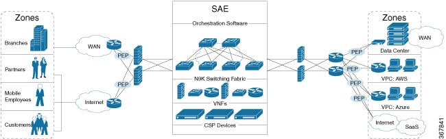 SAE Architecture