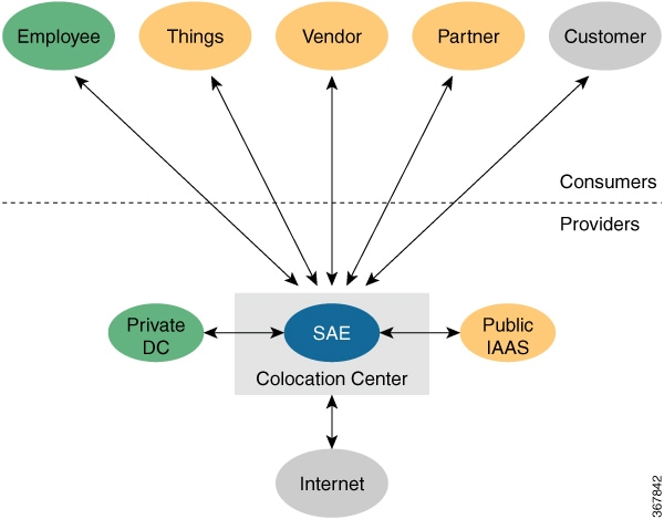 Hybrid Cloud Connections