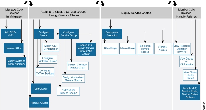 The Day-N workflow provides information about all operations a user can perform.