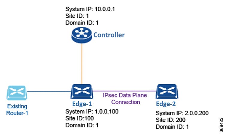 Cisco SD-WAN オーバーレイネットワークの説明に使用される用語