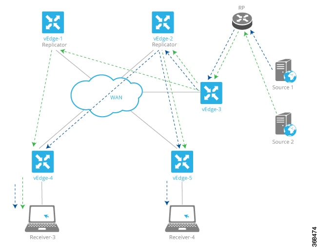 Bridging, Routing, Segmentation, and QoS Configuration Guide for vEdge ...