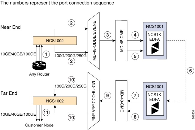 Solution Guide for Cisco NCS 1000 Series - Cisco