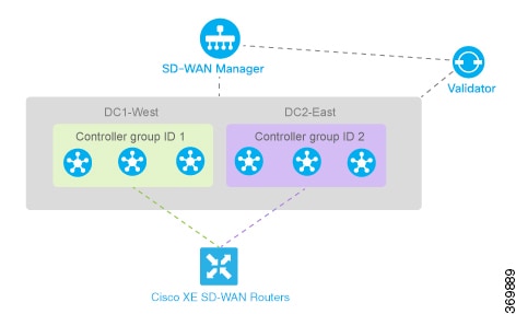 Cisco System Model: Classaaa:ServiceNodeCluster