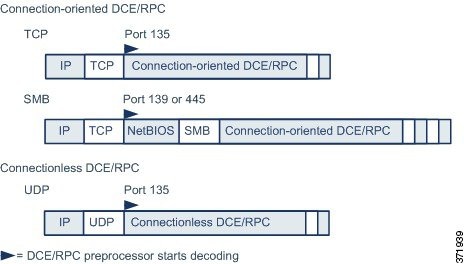 Diagramme illustrant le moment où le préprocesseur DCE/RPC commence à traiter le trafic DCE/RPC.