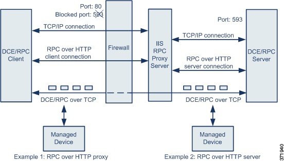 Diagramme illustrant Microsoft RPC sur HTTP