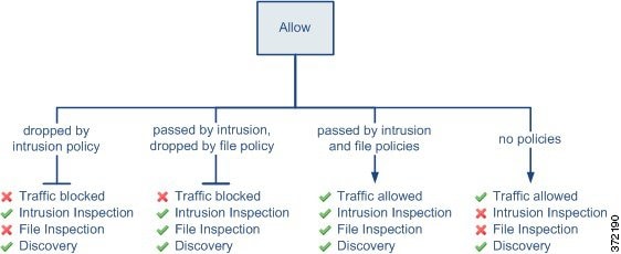 显示对满足“允许”(Allow) 规则条件的流量执行的检测类型的图表。图表显示，当文件检测导致流量被丢弃时，不会检查面向入侵的相同流量，但是会检查面向网络发现的此流量。图表还显示，在三种情况下，可以按网络发现检查流量。这三种情况是：当按照文件策略传递流量和按照入侵策略丢弃流量时，当按照入侵和文件策略传递流量时，以及当没有按照入侵或文件策略检查允许的流量时。