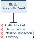 图显示的是，“阻止”(Block) 和“阻止并重置”(Block with reset) 规则操作拒绝流量，因此，您无法使用文件、入侵或网络发现策略检查受阻流量。