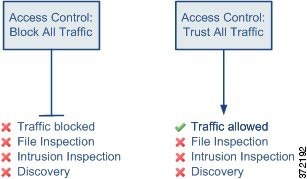 说明访问控制默认操作：“阻止所有流量”(Block All Traffic) 和“信任所有流量”（Trust All Traffic)（即，允许所有流量）的图表。在这两种情况下，图表显示不能进行文件检查、入侵检测或网络发现。