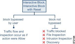 图显示的是，在用户通过“交互式阻止”(Interactive Block) 或“交互式阻止并重置”(Interactive Block with reset) 规则操作绕过流量阻止时，会像操作为“允许”(Allow) 一样发生检查事件，如果未绕过阻止，则无法使用文件、入侵或网络发现策略检查受阻流量。