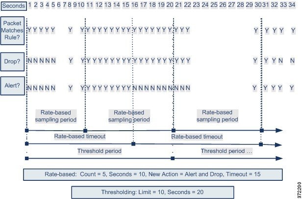 Diagramme illustrant le filtrage et le seuil basés sur le débit. Une fois que le nombre de paquets correspondant à la règle est atteint, la nouvelle action est appliquée. Une fois la limite de seuil atteinte, l’action est toujours appliquée, mais aucun nouvel événement n’est généré.