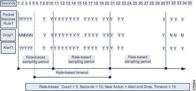 Diagramme illustrant le fonctionnement du filtrage basé sur le débit. Une fois que suffisamment de paquets correspondent à la règle, l’attribut de la règle est modifié et expire après le délai d’expiration défini.