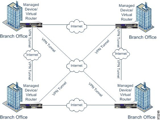 展示网格 VPN 拓扑的图