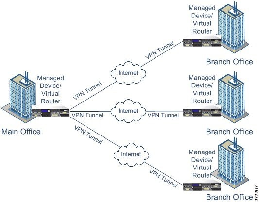 図はハブ アンド スポーク VPN トポロジを示しています