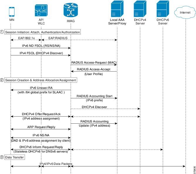 Cisco Content Hub Iwag Dual Stack Ipoe Session