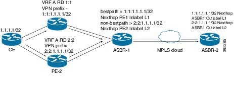 Virtual Routing and Forwarding (VRF) on each PE configured using separate Route Distinguishers