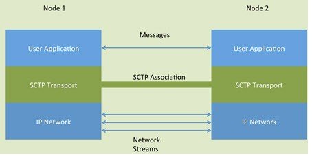 The relationship between SCTP associations and streams.