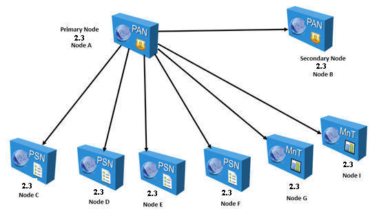 Cisco ise