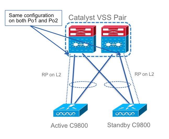 Cisco Catalyst 9800 ワイヤレス コントローラ高可用性 SSO 導入ガイド