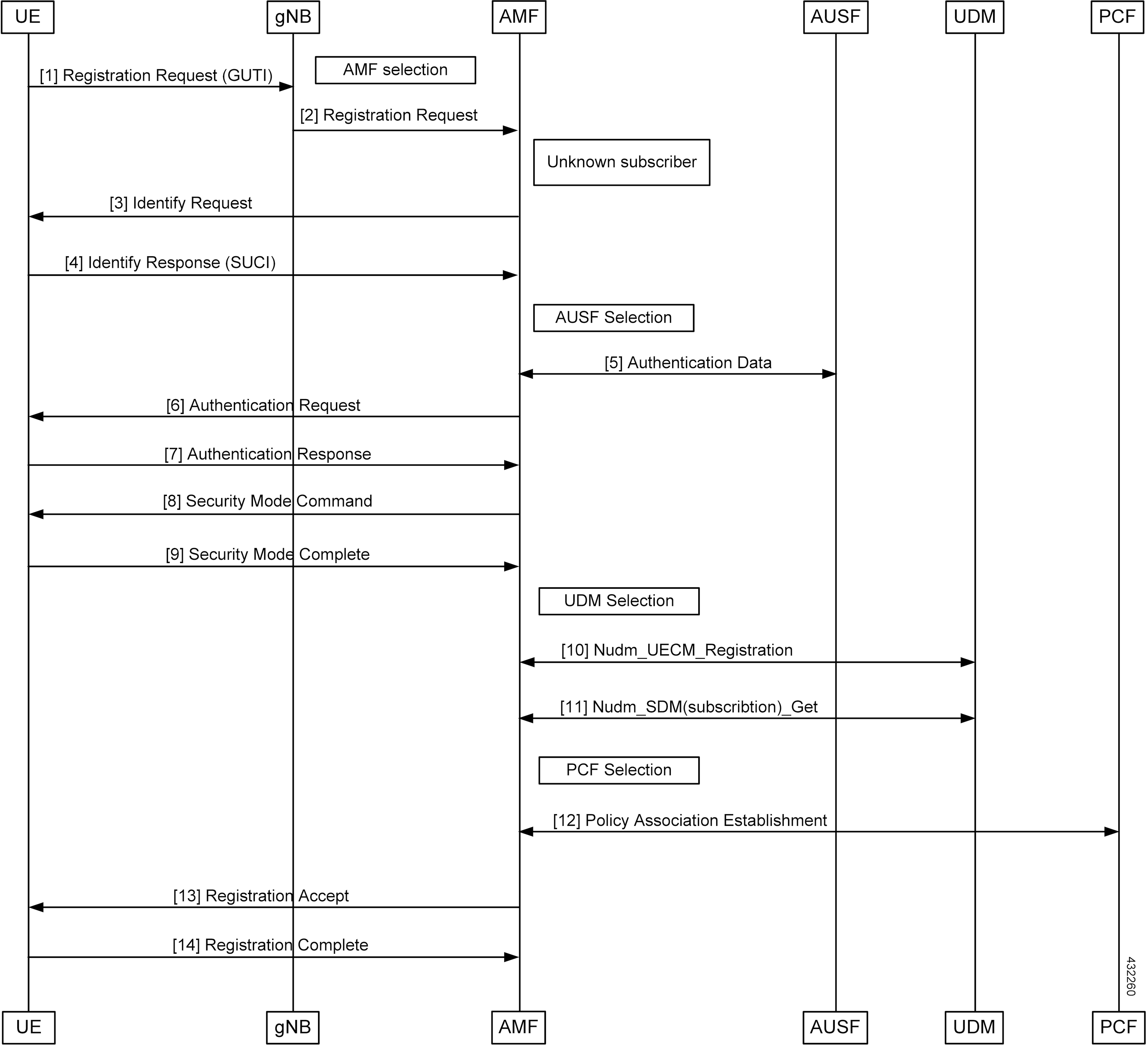 Ultra Cloud Core 5G Access and Mobility Management Function, Release ...