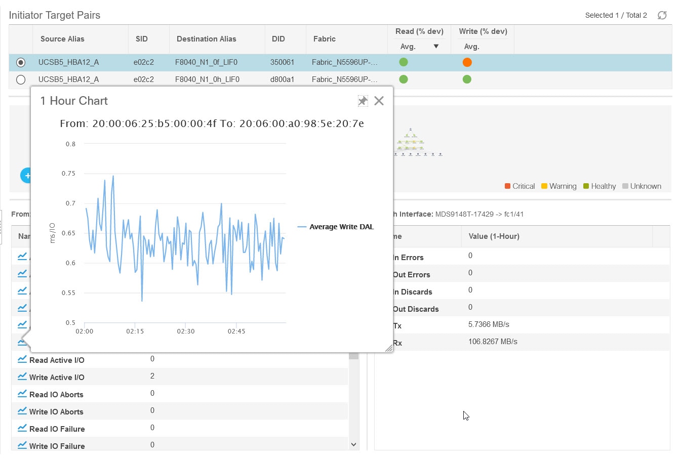 Flow table 1-hour chart