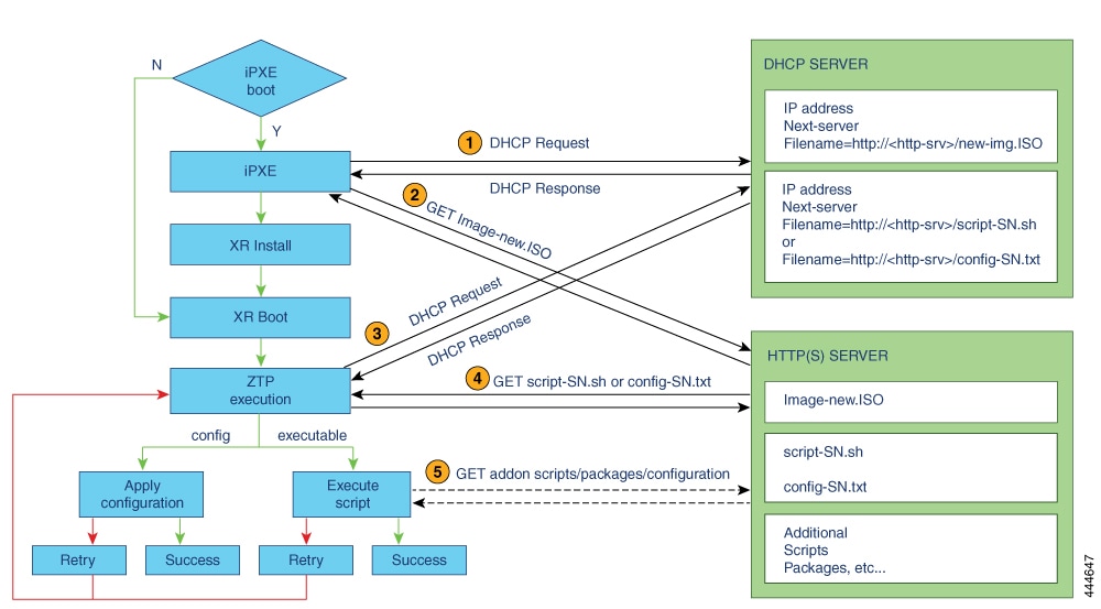 ZTP Process Logic