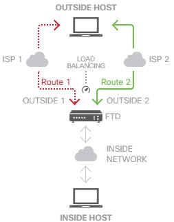 ECMP traffic zone use.