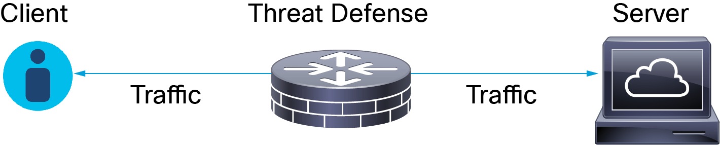 Le périphérique géré Threat Defense se trouve entre le client et le serveur. Une fois configuré, il peut intercepter, déchiffrer, chiffrer, analyser et acheminer le trafic.