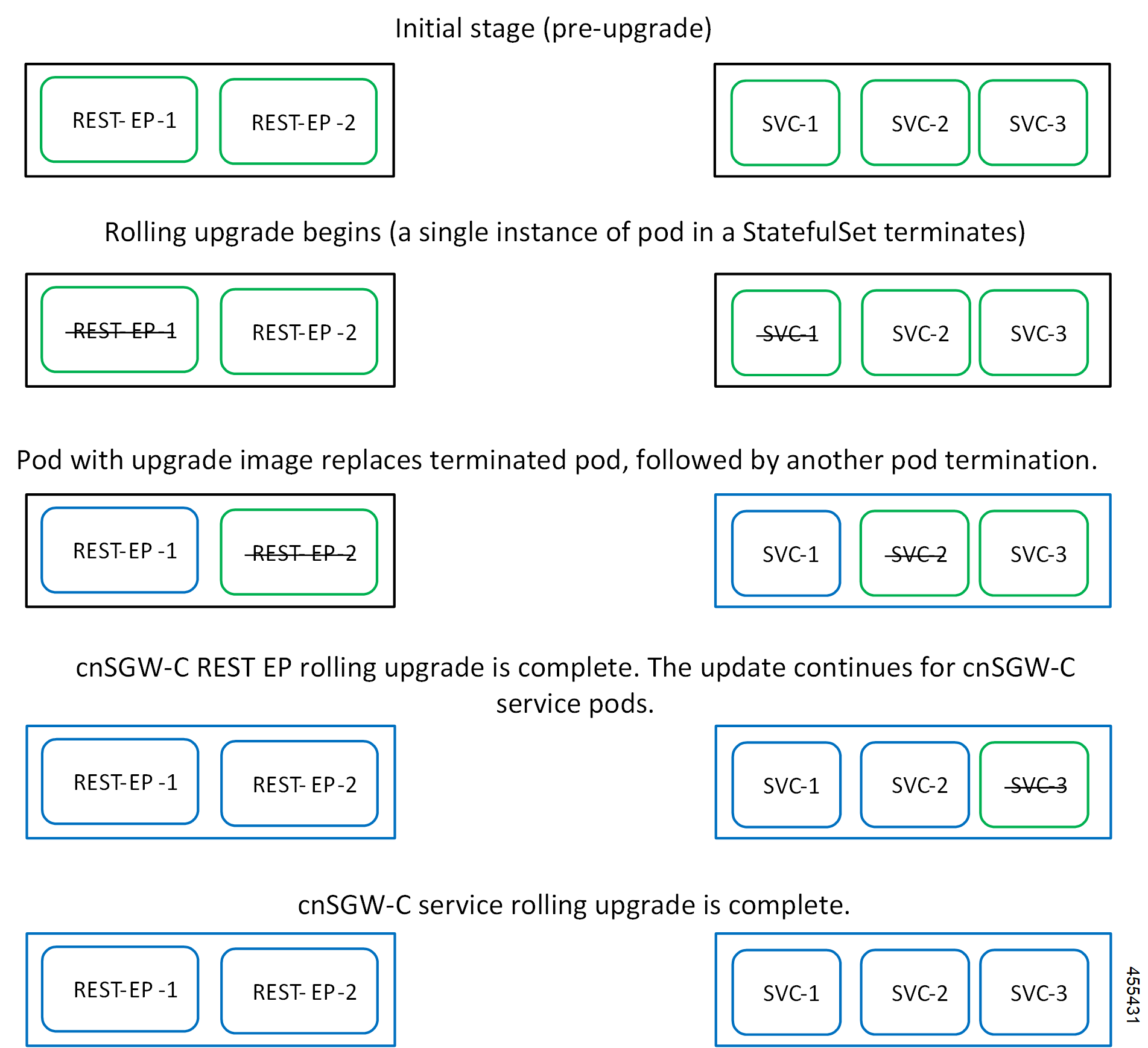 Cisco Ultra Cloud Serving Gateway Control Plane Function, Release 2023. 