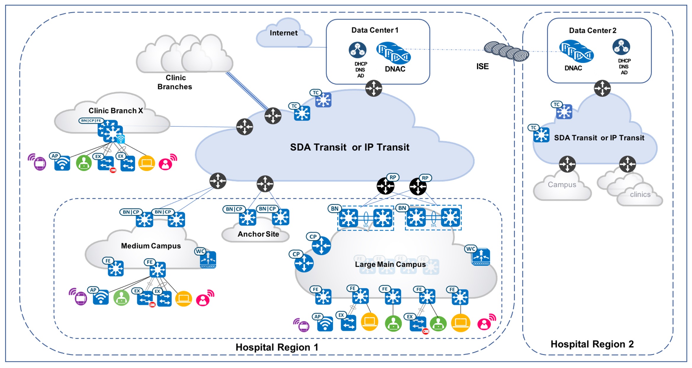 Validated Solution Cisco Sd Access Healthcare Vertical Cisco