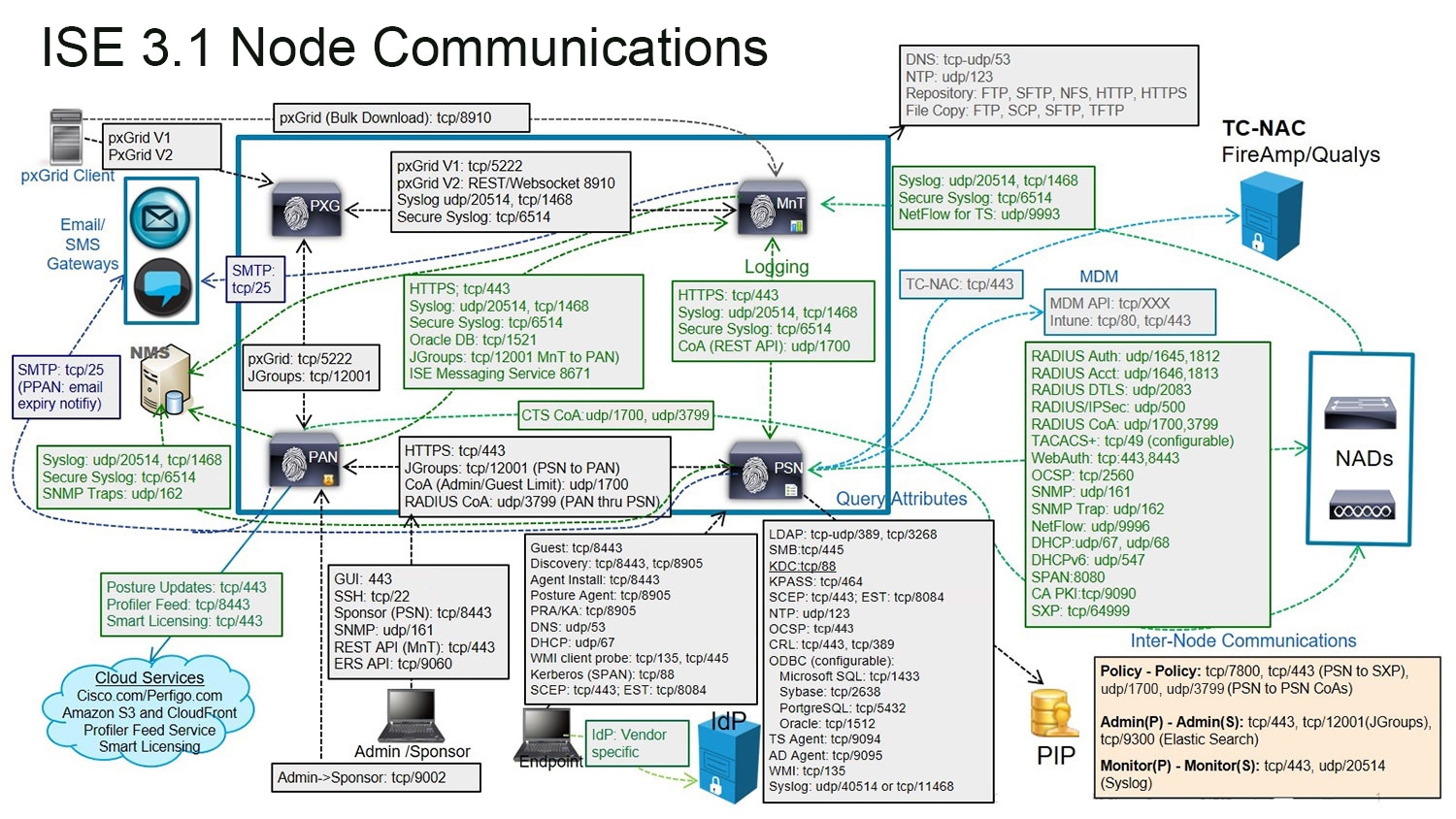 Cisco Identity Services Engine リリース 3.1 インストールガイド