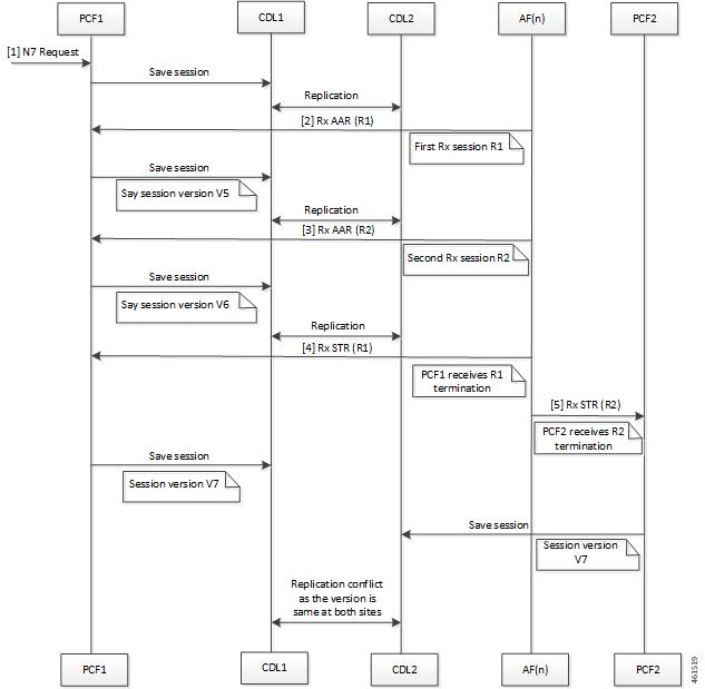 Ultra Cloud Core 5G Policy Control Function, Release 2023.04 ...